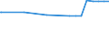 Regierungsbezirke / Statistische Regionen: Unterfranken, Regierungsbezirk / Flächen anderer Nutzung (ohne Friedhofsfläche): Insgesamt / Wertmerkmal: Bodenfläche
