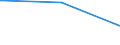 Regierungsbezirke / Statistische Regionen: Dessau, Stat. Region / Flächen anderer Nutzung (ohne Friedhofsfläche): Unland / Wertmerkmal: Bodenfläche