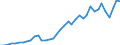 Flow: Exports / Measure: Values / Partner Country: World / Reporting Country: New Zealand