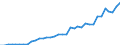 Handelsstrom: Exporte / Maßeinheit: Werte / Partnerland: World / Meldeland: Australia