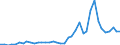 Handelsstrom: Exporte / Maßeinheit: Werte / Partnerland: World / Meldeland: New Zealand