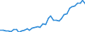 Handelsstrom: Exporte / Maßeinheit: Werte / Partnerland: World / Meldeland: Canada