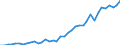 Handelsstrom: Exporte / Maßeinheit: Werte / Partnerland: World / Meldeland: Denmark