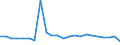 Flow: Exports / Measure: Values / Partner Country: World / Reporting Country: Luxembourg