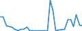 Flow: Exports / Measure: Values / Partner Country: World / Reporting Country: Slovenia