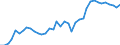 Flow: Exports / Measure: Values / Partner Country: World / Reporting Country: Spain