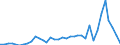 Flow: Exports / Measure: Values / Partner Country: World / Reporting Country: Sweden