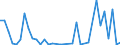 Flow: Exports / Measure: Values / Partner Country: World / Reporting Country: Turkey