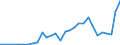 Flow: Exports / Measure: Values / Partner Country: China / Reporting Country: Spain
