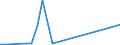 Flow: Exports / Measure: Values / Partner Country: China / Reporting Country: United Kingdom