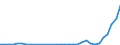 Flow: Exports / Measure: Values / Partner Country: World / Reporting Country: Poland