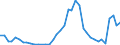 Flow: Exports / Measure: Values / Partner Country: World / Reporting Country: Portugal