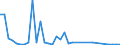 Flow: Exports / Measure: Values / Partner Country: World / Reporting Country: Turkey