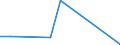 Handelsstrom: Exporte / Maßeinheit: Werte / Partnerland: World / Meldeland: Finland