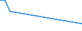 Handelsstrom: Exporte / Maßeinheit: Werte / Partnerland: World / Meldeland: New Zealand