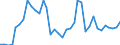 Handelsstrom: Exporte / Maßeinheit: Werte / Partnerland: World / Meldeland: Norway incl. S. & JM. excl. Bouvet