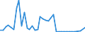 Handelsstrom: Exporte / Maßeinheit: Werte / Partnerland: World / Meldeland: United Kingdom