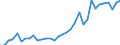Handelsstrom: Exporte / Maßeinheit: Werte / Partnerland: World / Meldeland: Chile