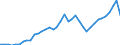 Handelsstrom: Exporte / Maßeinheit: Werte / Partnerland: World / Meldeland: Ireland
