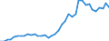 Handelsstrom: Exporte / Maßeinheit: Werte / Partnerland: World / Meldeland: Japan