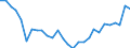 Handelsstrom: Exporte / Maßeinheit: Werte / Partnerland: World / Meldeland: Korea, Rep. of