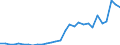 Handelsstrom: Exporte / Maßeinheit: Werte / Partnerland: World / Meldeland: Lithuania