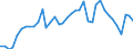 Handelsstrom: Exporte / Maßeinheit: Werte / Partnerland: World / Meldeland: New Zealand