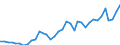 Handelsstrom: Exporte / Maßeinheit: Werte / Partnerland: World / Meldeland: Sweden