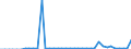 Handelsstrom: Exporte / Maßeinheit: Werte / Partnerland: World / Meldeland: Finland