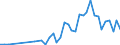 Handelsstrom: Exporte / Maßeinheit: Werte / Partnerland: World / Meldeland: New Zealand
