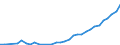Handelsstrom: Exporte / Maßeinheit: Werte / Partnerland: World / Meldeland: Poland