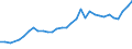 Handelsstrom: Exporte / Maßeinheit: Werte / Partnerland: World / Meldeland: Slovenia