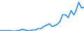 Handelsstrom: Exporte / Maßeinheit: Werte / Partnerland: World / Meldeland: Austria