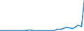 Flow: Exports / Measure: Values / Partner Country: World / Reporting Country: Slovenia