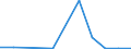 Flow: Exports / Measure: Values / Partner Country: World / Reporting Country: Portugal