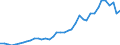 Handelsstrom: Exporte / Maßeinheit: Werte / Partnerland: World / Meldeland: Canada