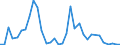 Handelsstrom: Exporte / Maßeinheit: Werte / Partnerland: World / Meldeland: Chile
