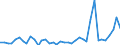 Handelsstrom: Exporte / Maßeinheit: Werte / Partnerland: World / Meldeland: Denmark
