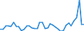 Handelsstrom: Exporte / Maßeinheit: Werte / Partnerland: World / Meldeland: United Kingdom