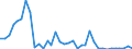 Handelsstrom: Exporte / Maßeinheit: Werte / Partnerland: World / Meldeland: Austria