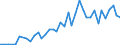 Handelsstrom: Exporte / Maßeinheit: Werte / Partnerland: World / Meldeland: Denmark