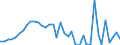 Handelsstrom: Exporte / Maßeinheit: Werte / Partnerland: World / Meldeland: New Zealand