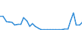 Flow: Exports / Measure: Values / Partner Country: World / Reporting Country: Slovenia