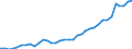 Handelsstrom: Exporte / Maßeinheit: Werte / Partnerland: World / Meldeland: Austria