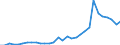 Handelsstrom: Exporte / Maßeinheit: Werte / Partnerland: World / Meldeland: Czech Rep.