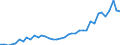 Handelsstrom: Exporte / Maßeinheit: Werte / Partnerland: World / Meldeland: Denmark