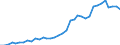 Handelsstrom: Exporte / Maßeinheit: Werte / Partnerland: World / Meldeland: France incl. Monaco & overseas