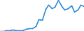 Handelsstrom: Exporte / Maßeinheit: Werte / Partnerland: World / Meldeland: Latvia