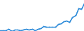 Handelsstrom: Exporte / Maßeinheit: Werte / Partnerland: World / Meldeland: Mexico