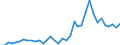 Handelsstrom: Exporte / Maßeinheit: Werte / Partnerland: World / Meldeland: Norway incl. S. & JM. excl. Bouvet